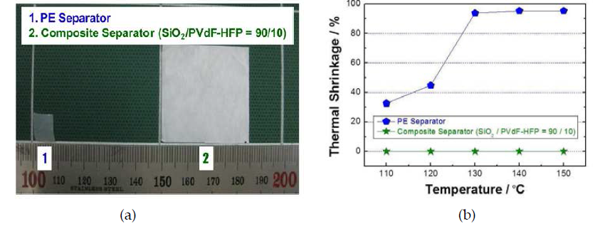 (a) PE 분리막과 복합 분리막 (SiO /PVdF-HFP=90/10 w/w)의 열수축 테스트 후 사진 (150􎞒, 0.5h), (b) 온도별 열수축율