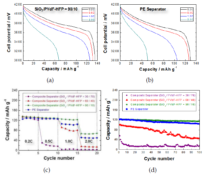 (a) 복합 분리막 (SiO2/PVdF-HFP=90/10, w/w)과 (b) PE 분리막의 율별방전 그래프, (c) 복합 분리막과 PE 분리막의 율별방전 비교 그래프, (d) 0.5C 충방전 사이클 특성