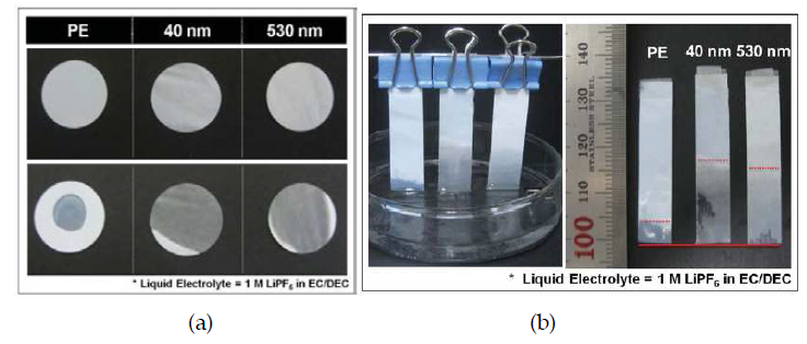 (a) PE 분리막과 복합 분리막의 전해액 젖음성 테스트, (b) 전해액 젖음 높이 측정 테스트
