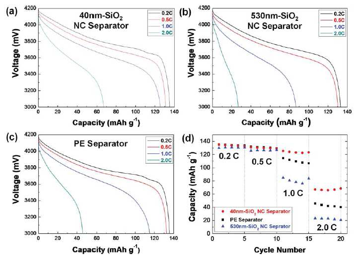 40nm SiO2가 코팅된 복합 분리막(a), 530nm SiO2가 코팅된 복합 분리막(b), PE 분리막 (c)의 율별방전용량 및 율별방전용량 비교 (d)