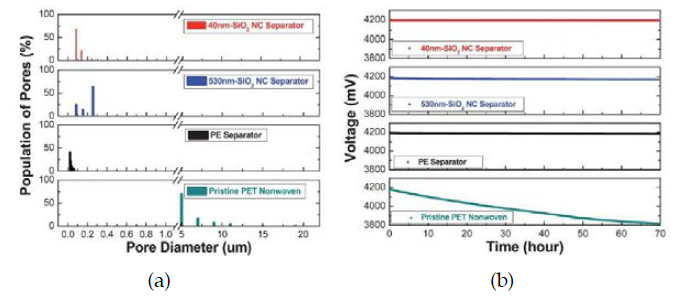 PE 분리막, PET 부직포 및 복합 분리막의 Pore Size Distribution (PSD) (a) 및 개방회로전압(Open Circuit Voltage) (b)