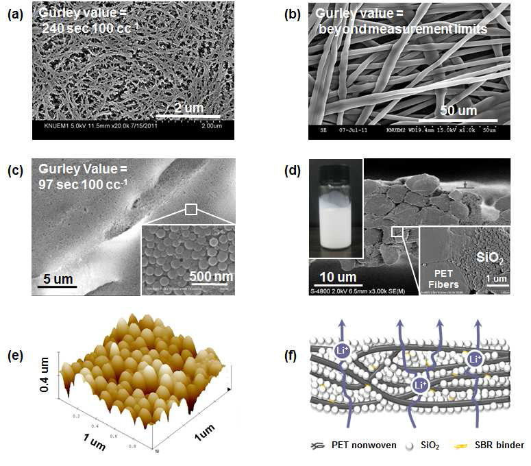 Polyethylene 분리막 (a), PET 부직포 (b), 복합 분리막 (c)의 표면 SEM 사진, 복합 분리막의 단면 SEM 사진 (d), AFM 분석결과 (e), 복합 분리막 모식도 (f)