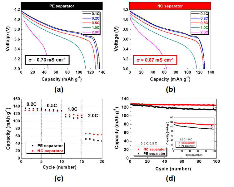 (a) PE 분리막의 율별방전 그래프와 (b) 복합 분리막의 율별방전 그래프, (c) PE 분리막과 복합 분리막의 율별방전 비교 그래프, (d) 0.5C 충방전 및 1.0C 충방전 사이클 특성