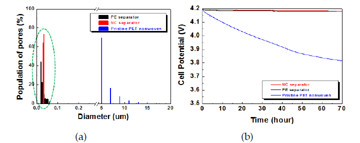 PE 분리막, PET 부직포 및 복합 분리막의 Pore Size Distribution (PSD) (a) 및 개방회로전압(Open Circuit Voltage) (b)