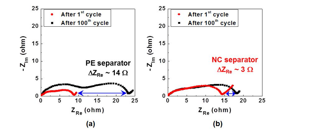 (a) PE 분리막의 AC 임피던스 그래프와 (b) 복합 분리막의 AC 임피던스 그래프