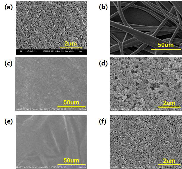 PE 분리막 (a), 신규 고내열성 부직포 (b), 선형 고분자 바인더가 도입된 신규 복합 분리막 (c), (d) 및 고내열성 가교 고분자 바인더가 도입된 신규 복합 분리막의 표면 사진 (e), (f)