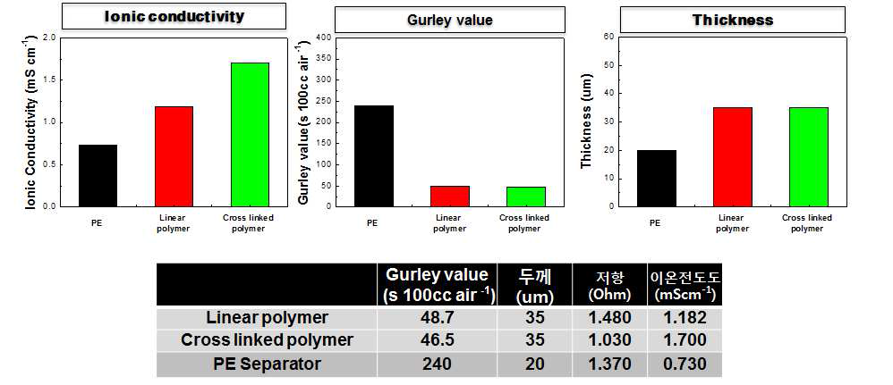 PE 분리막 및 두 종류의 신규 복합 분리막의 기본 물성