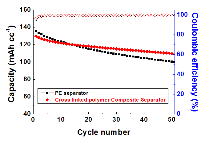 PE 분리막 및 고내열성 가교 고분자가 도입된 신규 복합 분리막의 1.0C 충방전 사이클 특성
