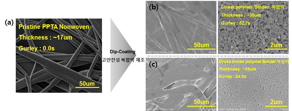 신규 고내열성 부직포 (a), 선형 고분자 바인더가 도입된 신규 복합 분리막 (b) 및 신규 수계 가교고분자 바인더가 도입된 신규 고안전성 복합 분리막의 표면 사진 (c)