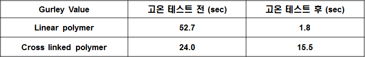 선형고분자 바인더를 이용한 신규 복합 분리막 및 신규 수계 가교 바인더가 도입된 복합 분리막의 고온 전해액 보관 전/후 통기도 변화 값