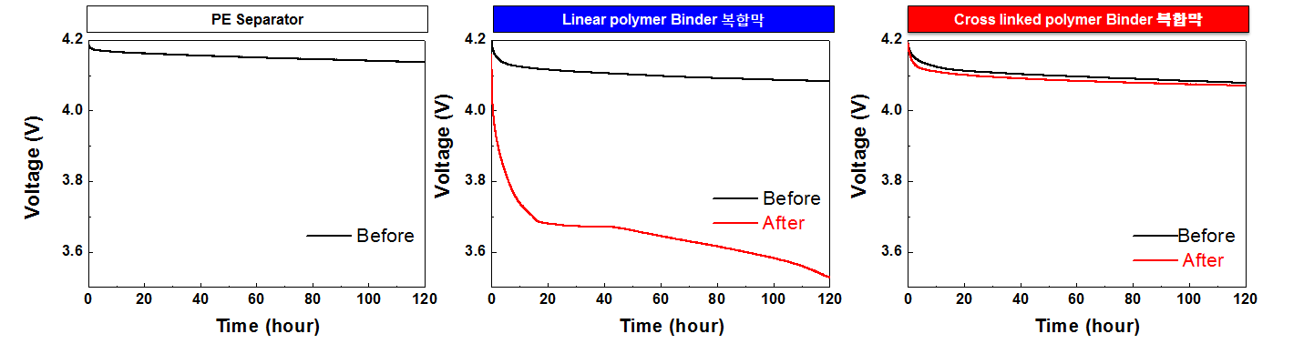 선형고분자 바인더를 이용한 신규 복합 분리막 및 신규 수계 가교 바인더가 도입된 복합 분리막의 고온 전해액 보관 전/후 자가 방전 현상 비교