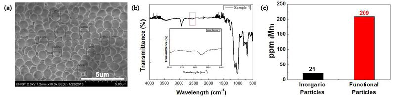 (a) 기능성 무기 입자 SEM 사진, (b) FT-IR 분석 결과, (c) ICP 분석 결과