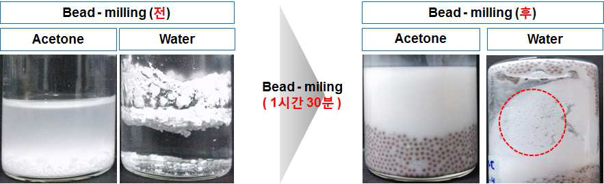 기능성 무기입자의 용매별 분산 실험 결과