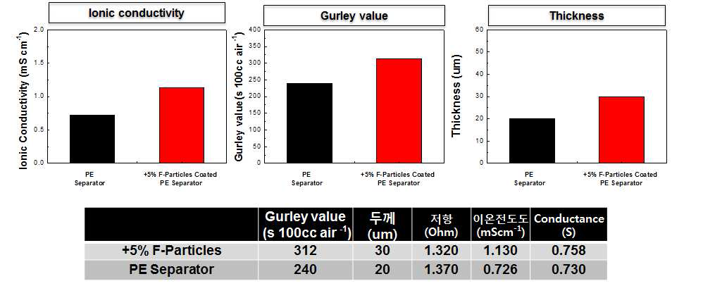 PE 분리막 및 고성능 복합 분리막의 기본 물성 표