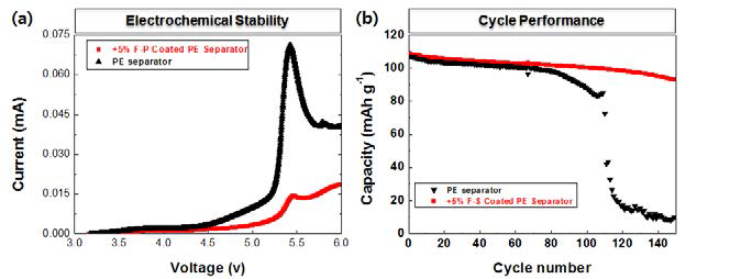 PE 분리막 및 고성능 복합 분리막의 전기화학 안정성 평가 (a) 및 고온 (60oC) 0.5C 충방전 사이클 특성 비교 (b)