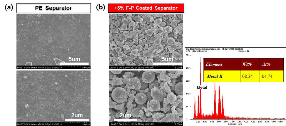 PE 분리막 (a) 및 고성능 복합 분리막의 표면 SEM 사진 및 EDS 분석 (b)