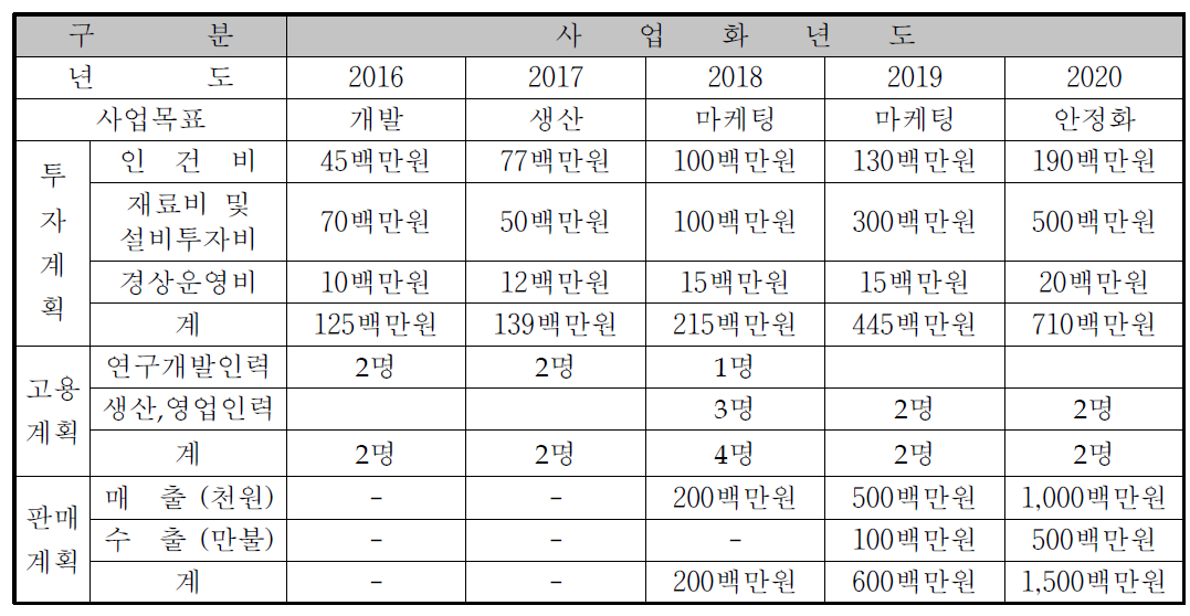 바인더 관련 사업화 계획 (5개년도)