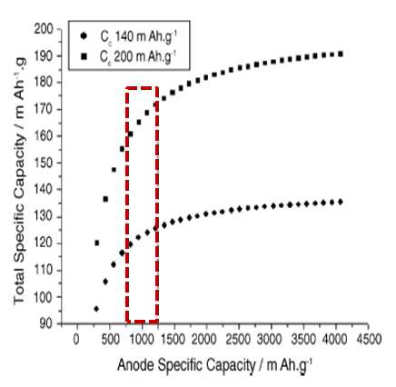 . 양극활물질의 용량 및 음극활물질의 용량에 따른 전지 용량 변화