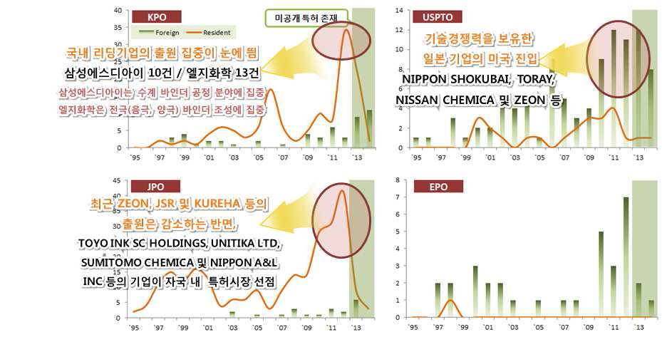 국가별/내외국인 출원 동향