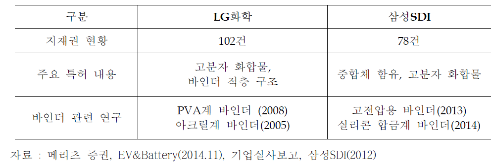 바인더 관련 국내 전지제조업체의 특허 현황