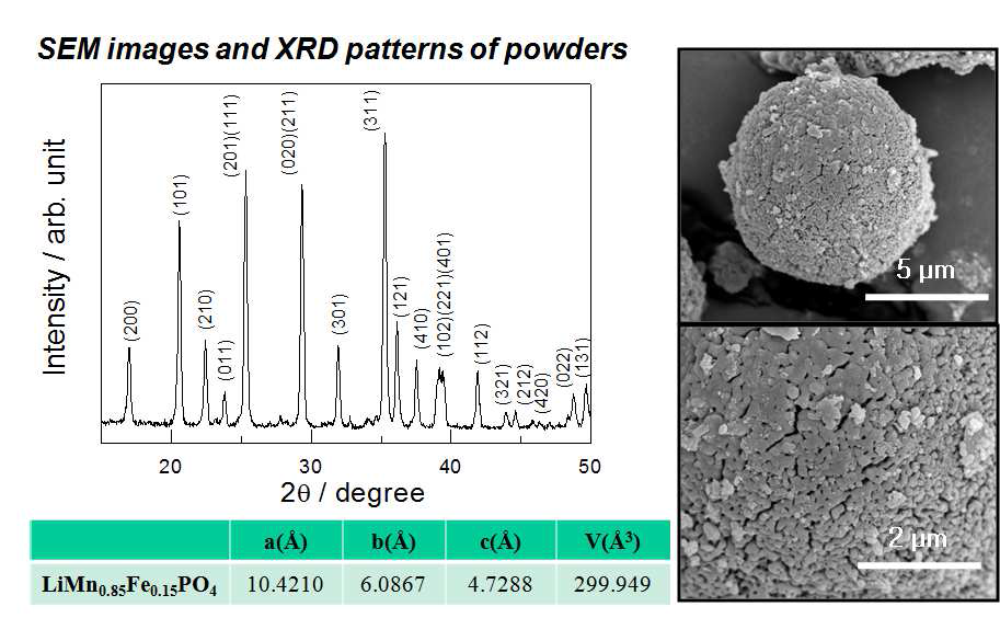 LiMn Fe PO 의 XRD와 SEM 이미지