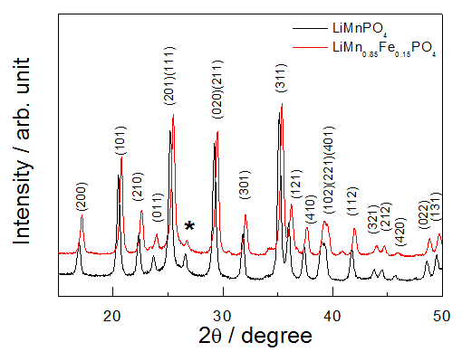 LiMNPO 와 LiMn Fe PO 의 XRD 이미지