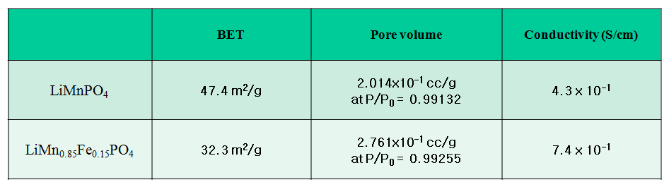 LiMnPO4와 LiMn0.85Fe0.15PO4의 전도도 및 pore volume 비교