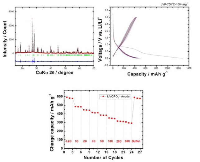 LiVOPO 의 XRD 데이터 및 전기화학적 특성 정리