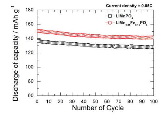 LiMnPO 와 LiMn Fe PO 의 용량 특성