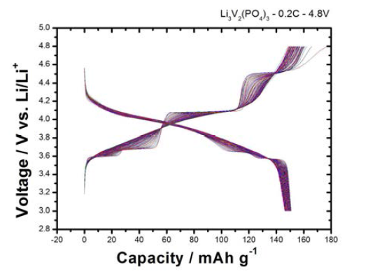 Li3V2(PO4)3 의 100cycle까지의 용량