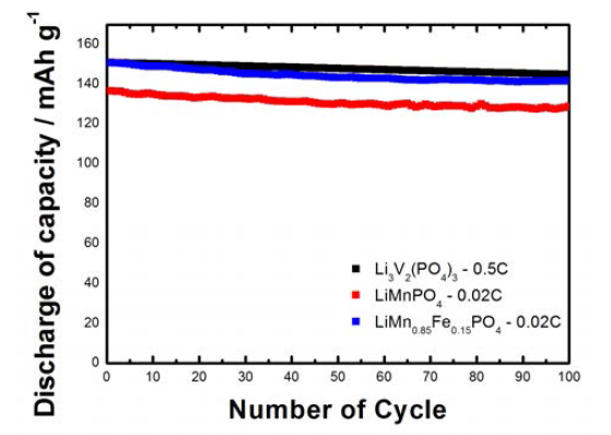 Li3V2(PO4)3 와 LiMnPO4 LiMn0.85Fe0.15PO4 의 용량 비교