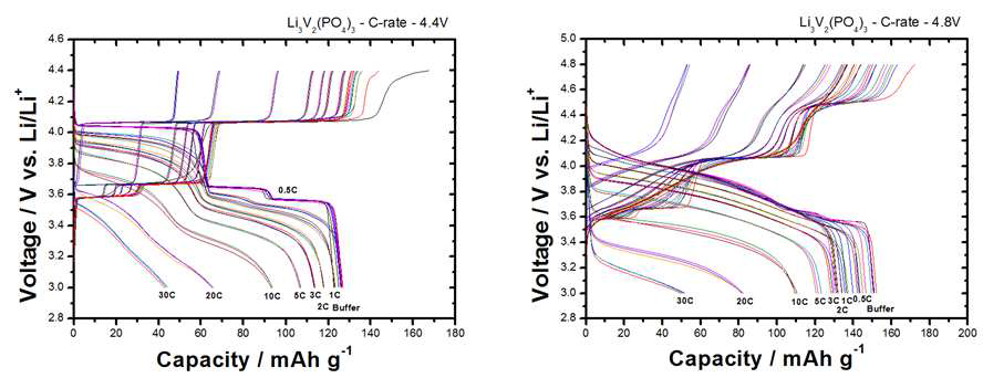 Li3V2(PO4)3 의 4.4V 와 4.8V까지 충전 시의 율 특성