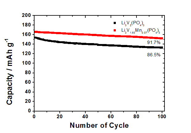 Li3V2(PO4)3 와 Li3V1.93Mn0.07(PO4)3 의 용량 및 수명특성