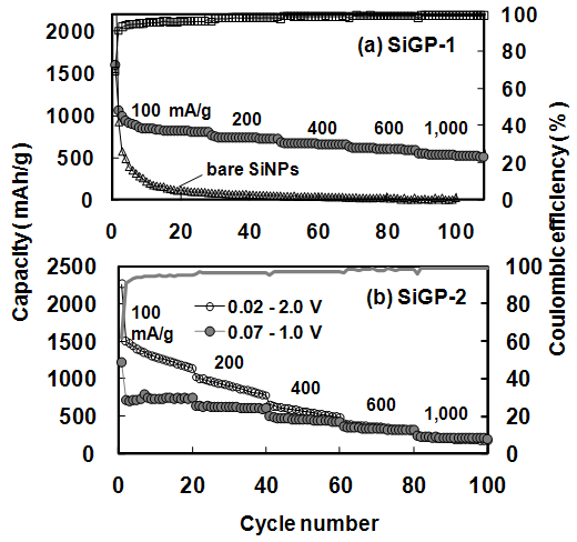 Si-그래핀 platelets(SiGP) 복합체 전극의 싸이클링 특성