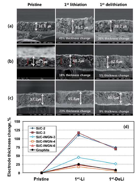 SEM images of electrode cross-sections of (a) Si/C-IWGN-3, (b) Si/C-IWGN-4 and (c) Si/C-IWGN-6, (d) electrode thickness changes of samples, for their pristine and after the first lithiation and delithiation.