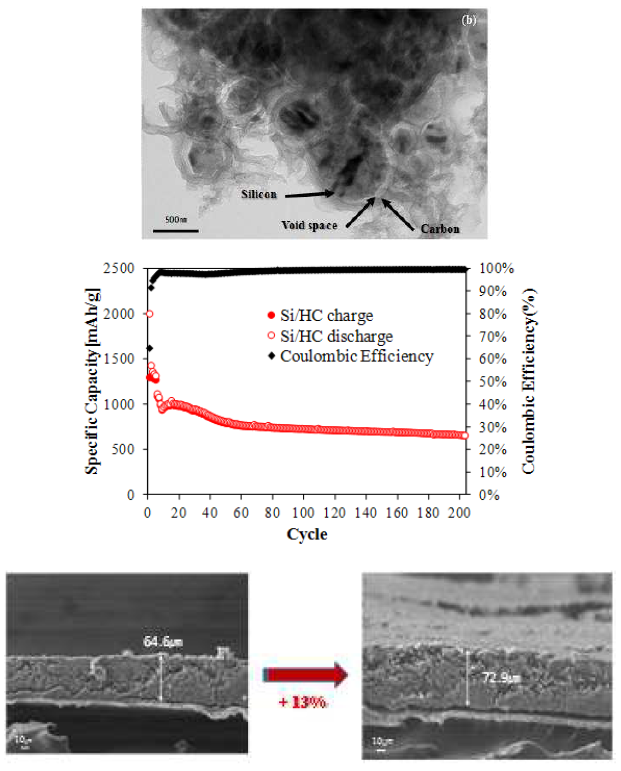 Si/HC 복합체의 TEM 사진(상), 충/방전 싸이클 특성(젓) 및 충/방전 전/후의 전극 두께변화.