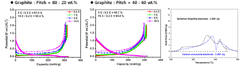 구형천연흑연전극과 흑연-탄소 복합체 전극의 출력특성 및 열분석결과