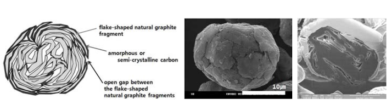 초음파 처리된 흑연/탄소 복합 음극활물질 모식도 및 SEM image
