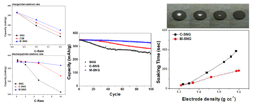 구형화 천연흑연(SNG)과 탄소 코팅된 구형화 천연흑연(C-SNG), 초음파 처리된 흑연/탄소 복합 음극활물질(M-SNG)의 고율 충방전특성 및 수명특성(@ 0.5C) 및 전해액 주액특성 평가결과