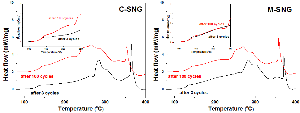 탄소 코팅된 구형화 천연흑연(S16C, C-SNG)와 초음파 처리된 흑연/탄소 복합 음극활물질 (M-SNG)의 싸이클 진행에 따른 DSC 열분석 결과.