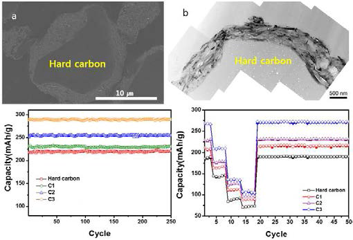 Hard-carbon core (참여기업 제공) 를 가지는 core-shell 구조의 복합 음극활물질의 단면 사진(a), HR-TEM image(b) (위) 와 수명특성 및 고율 충방전 특성