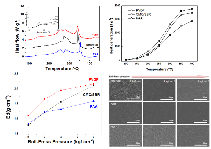 바인더에 따른 구형화 천연흑연 음극의 열분석결과 (상좌) 및 온도에 따른 발열량 (상우) 바인더에 따른 전극 제조 시 롤프레스 압에 따른 전극밀도(하좌) 및 전극표면 SEM images (하우)