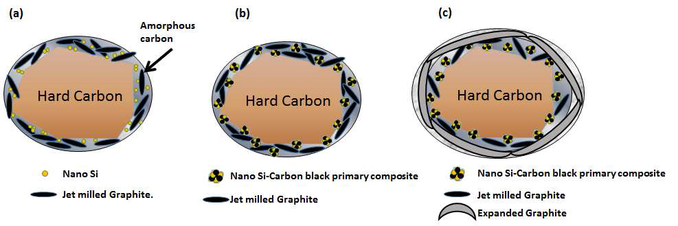 Core-shell 구조를 가지는 탄소/실리콘/흑연 복합 음극활물질 모식도