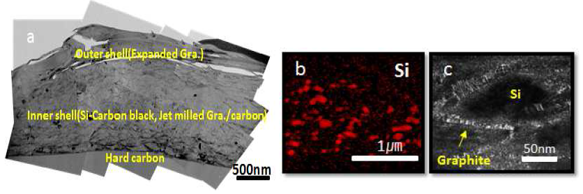 2차 shell(팽창흑연)을 코팅한 1차 입자를 shell층으로 포함하는 Core-shell 구조의 탄소/실리콘/흑연 복합 음극 활물질의 단면 저배율 TEM image(a) 및 Shell층 단면 EDX Si mapping image(b) 와 dark field image(c).