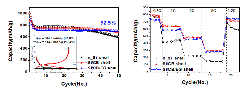 Core-shell 구조를 가지는 탄소/실리콘/흑연 복합 음극 활물질의 수명특성 및 고율 충방전 특성.
