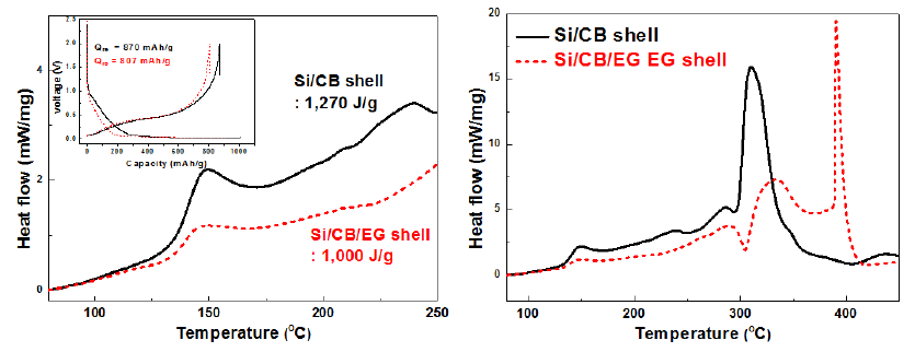 Core-shell 구조를 가지는 탄소/실리콘/흑연 복합 음극 활물질의 열분석 결과.