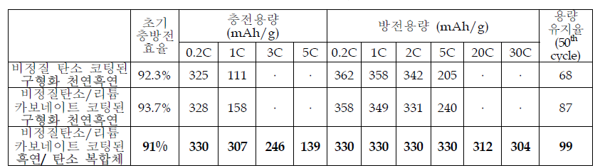 비정질 탄소 코팅된 구형화 천연흑연과 리튬카보네이트와 비정질탄소 복합 코팅층을 가지는 구형화 천연흑연전극의 전기화학특성 비교