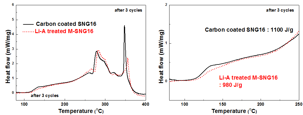 비정질 탄소 코팅된 구형화 천연흑연과 리튬카보네이트와 비정질탄소 복합 코팅층을 가지는 구형화 천연흑연의 DSC 열분석결과