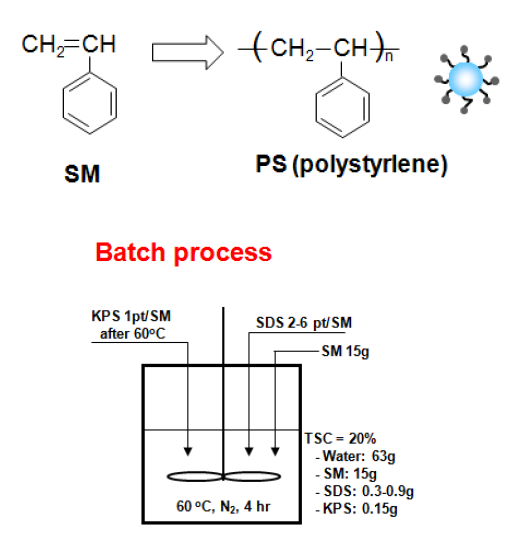 Polystyrene core 중합법