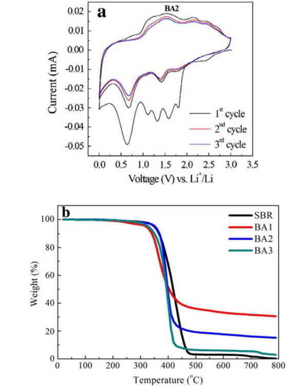 (a) CV of the P(AN-BA) 2/1 binder and (b) TGA of the P(AN-BA) and SBR.. The ratios of AN/BA of BA1, BA2, and BA3 are 2/1, 1/2, and 0/3, respectively.